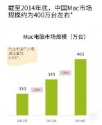 中国现有400万台Mac: 1/3安装了Windows_苹果MAC_操作系