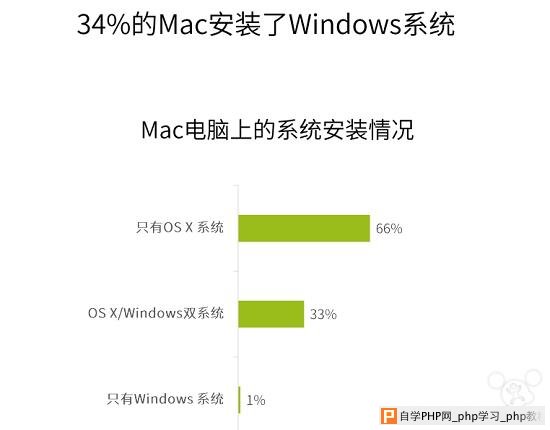 中国现有400万台Mac: 1/3安装了Windows