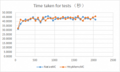 Nginx HttpMemcModule和直接访问memcached效率对比测试