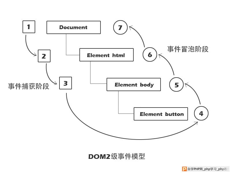 DOM2级事件模型