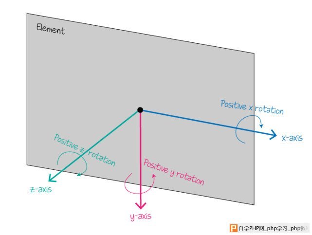 rotate3d()函数各个轴顺时针旋转示意图