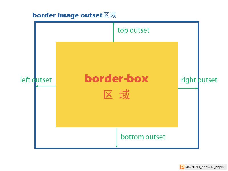 CSS border-image-outset属性示意图